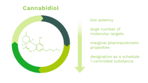Cannabidiol